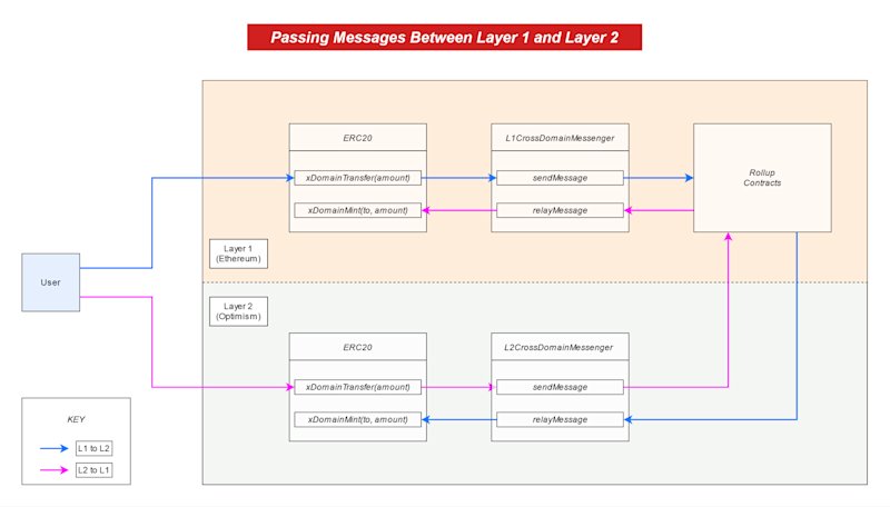 Figure 15: End to end message flow for a L1 <> L2 deposit and withdrawal