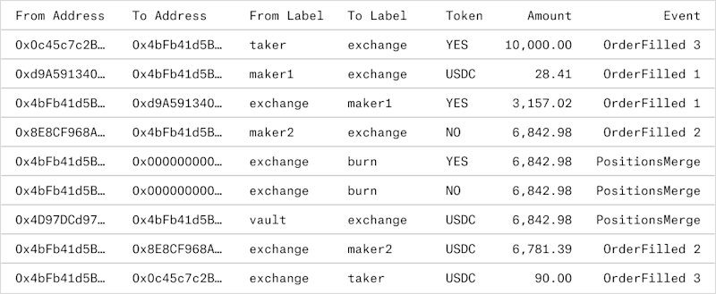 Figure 3a: Token transfers associated with the “confusing” transaction
