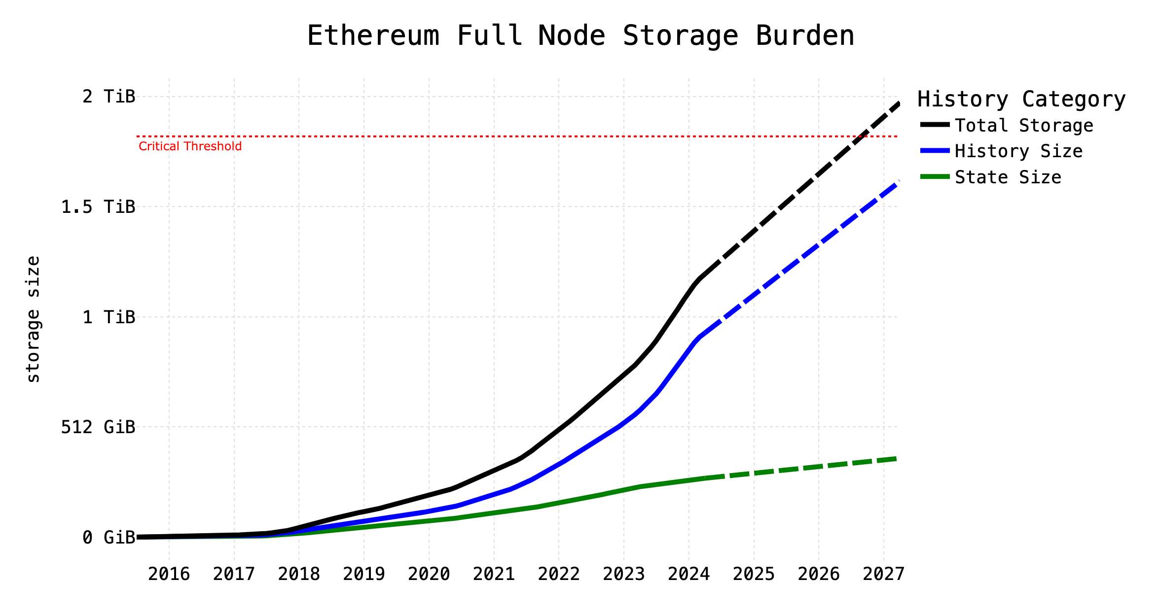 Figure 5: Size of history, state, and total full node storage burden