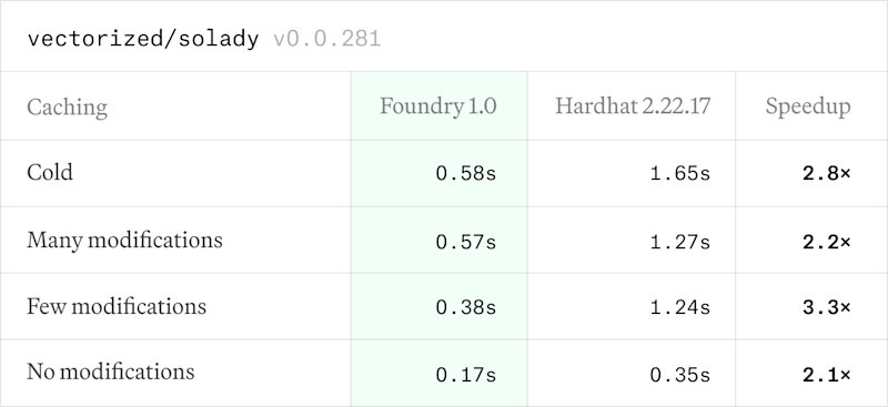 Source: https://github.com/foundry-rs/foundry?tab=readme-ov-file#compilation-benchmarks