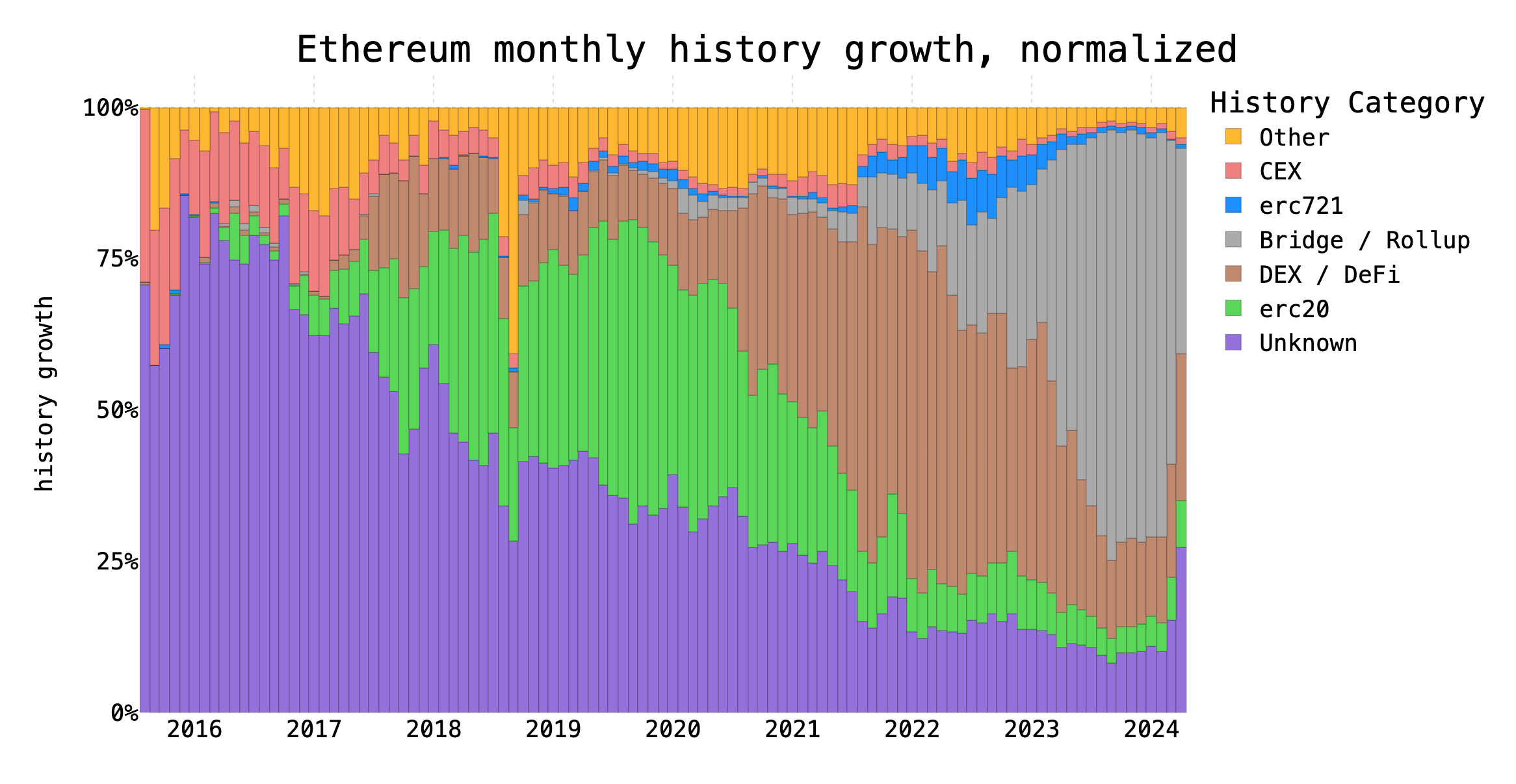Figure 3: Contributions to history growth