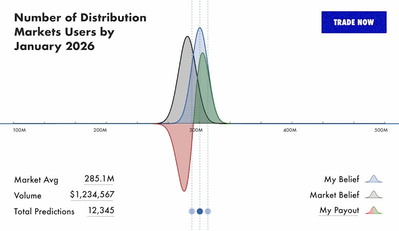 The gray curve represents the AMM's initial belief, the blue curve represents a new trader's belief, and the green and red curve represents the trader's potential profit and loss if they were to move the market to their belief. Each curve is denominated in dollars, and the blue and gray curves are scalar multiples of their underlying probability distributions.