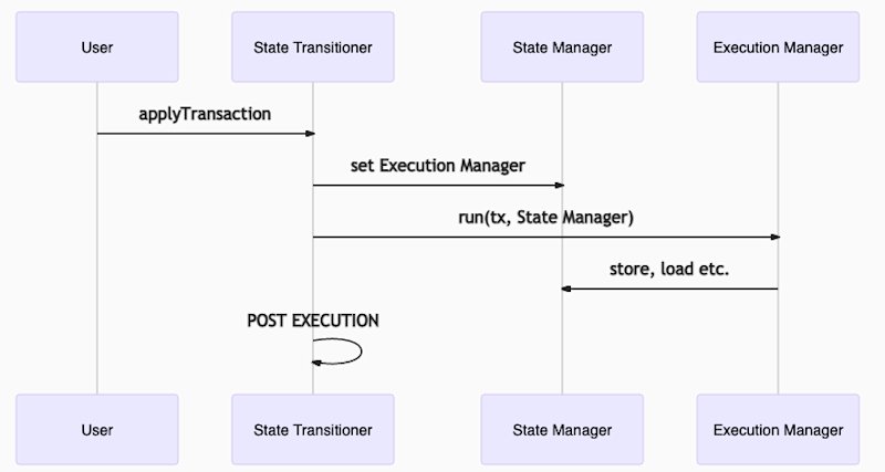 Figure 10: When the L2 transaction gets executed on L1, it uses the State Manager which was deployed for the fraud proof and contains all the uploaded state from the pre-execution phase.
