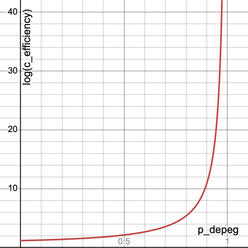 log Capital Efficiency Ratio vs. Depeg Price for n=5