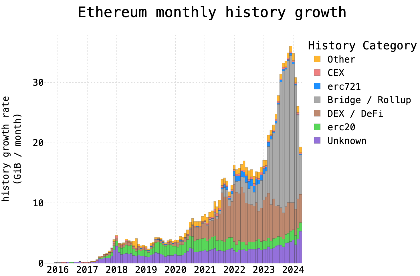 Figure 2: Ethereum history growth rate over time