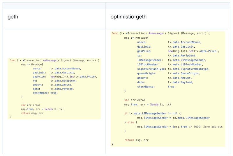 Figure 13: Geth vs Optimistic-Geth internal message format