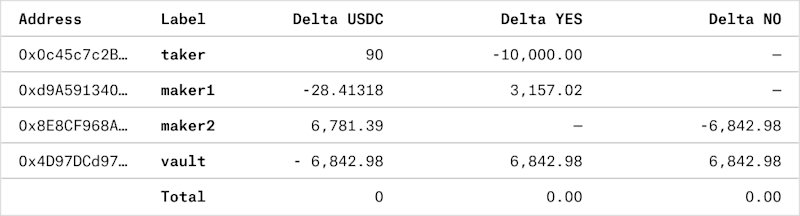 Figure 3b: Balance changes associated with the “confusing” transaction