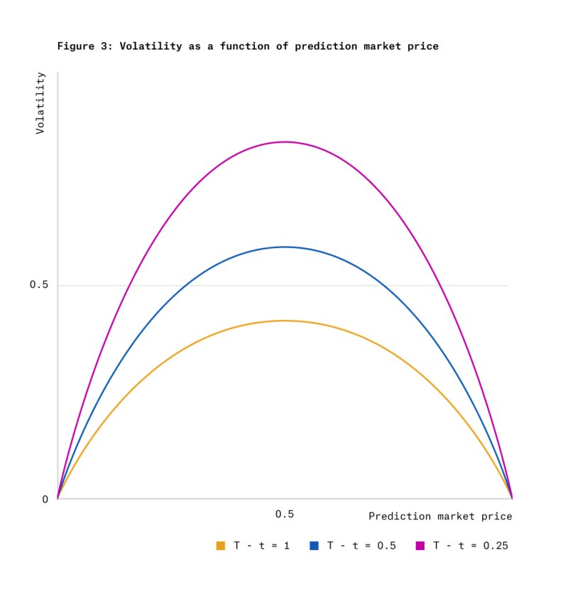 Figure 3 shows the volatility of the outcome token price process under Gaussian score dynamics—where the event is determined by whether a certain random walk ends up above zero—as a function of the token price and the remaining time.