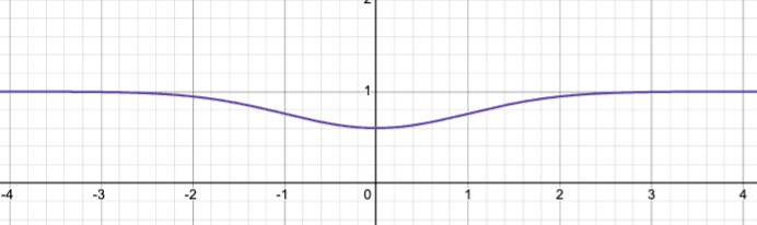 ...the AMM’s holdings h(x) are b-f(x).