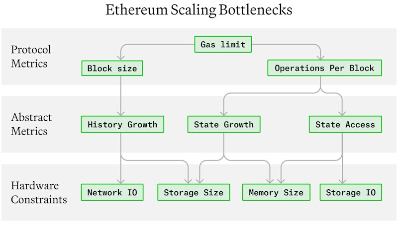 Figure 1. Ethereum Scaling Bottlenecks