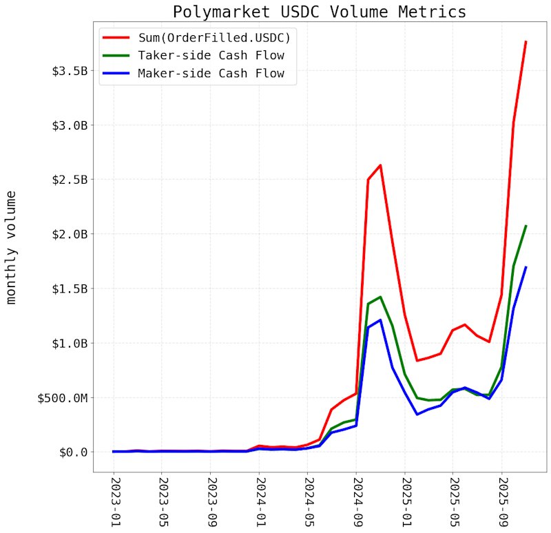 Figure 5: Monthly Polymarket volume under different metrics. The Taker-side volume, Maker-side volume, and share-priced volume are each around half of the OrderFilled sum. One indicator that a Polymarket volume chart might be using OrderFilled sums is checking whether monthly volume for 2024-10 and 2024-11 is around $2.5B.