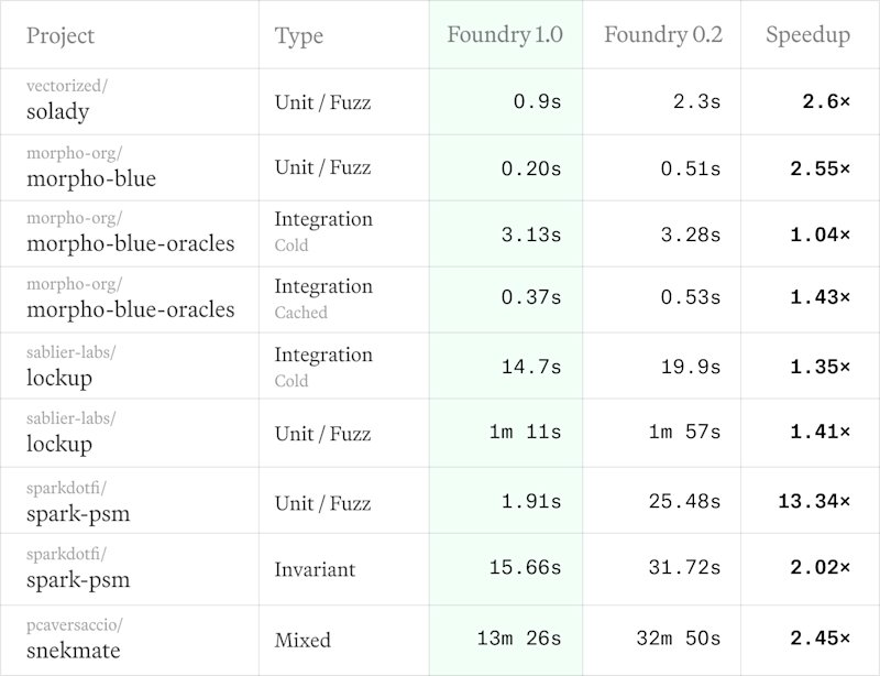 Benchmarks were run using v1.0 vs v0.2 (nightly-de33b6af53005037b463318d2628b5cfcaf39916)