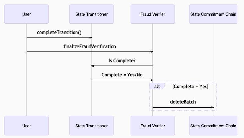 Figure 12: Once the State Transitioner is complete, the fraud proof is finalized and the invalid state roots get removed from the state commitment chain.