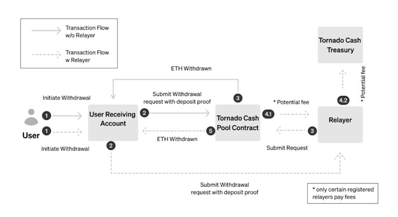 Tornado Cash Transaction Flow