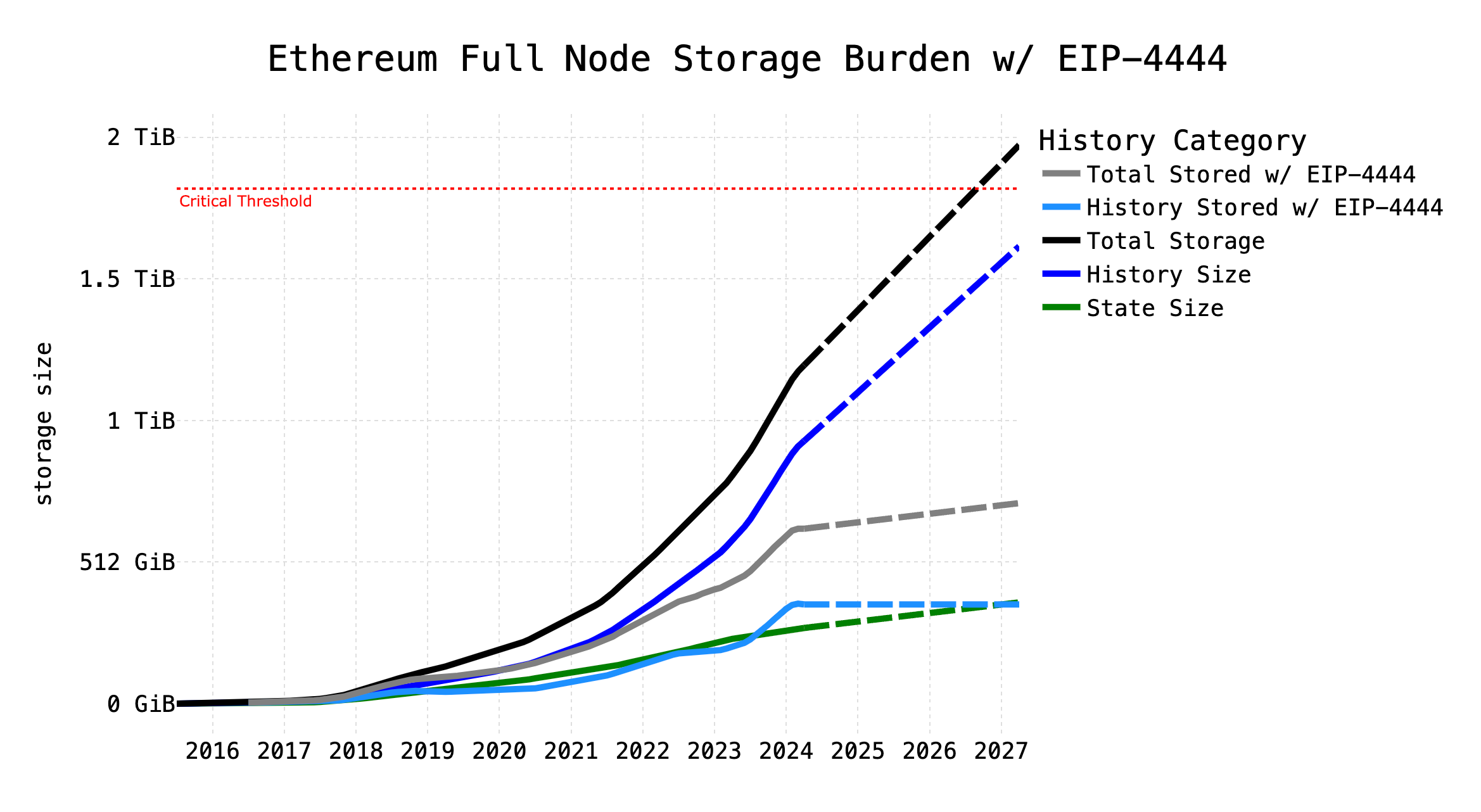 Figure 6: Effect of EIP-4444 on Ethereum node storage burden