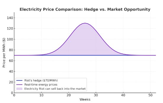 15% of the time, a Bitcoin miner who has hedged their electricity costs can sell the electricity it pre-purchased back into the market.