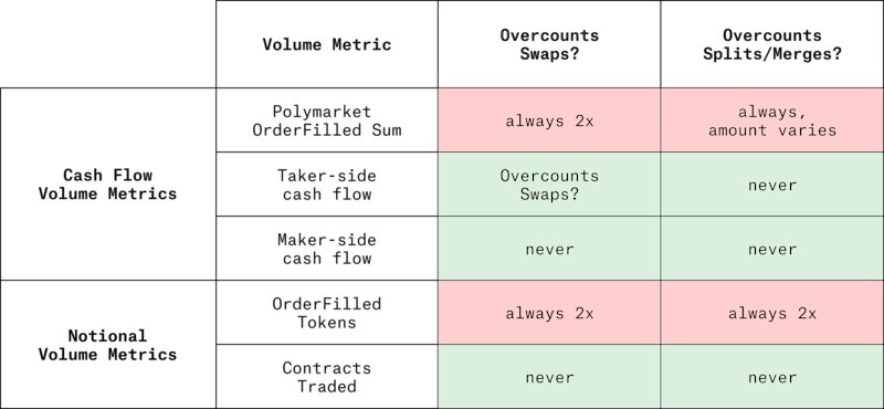 Figure 7: Comparison of prediction market volume metrics