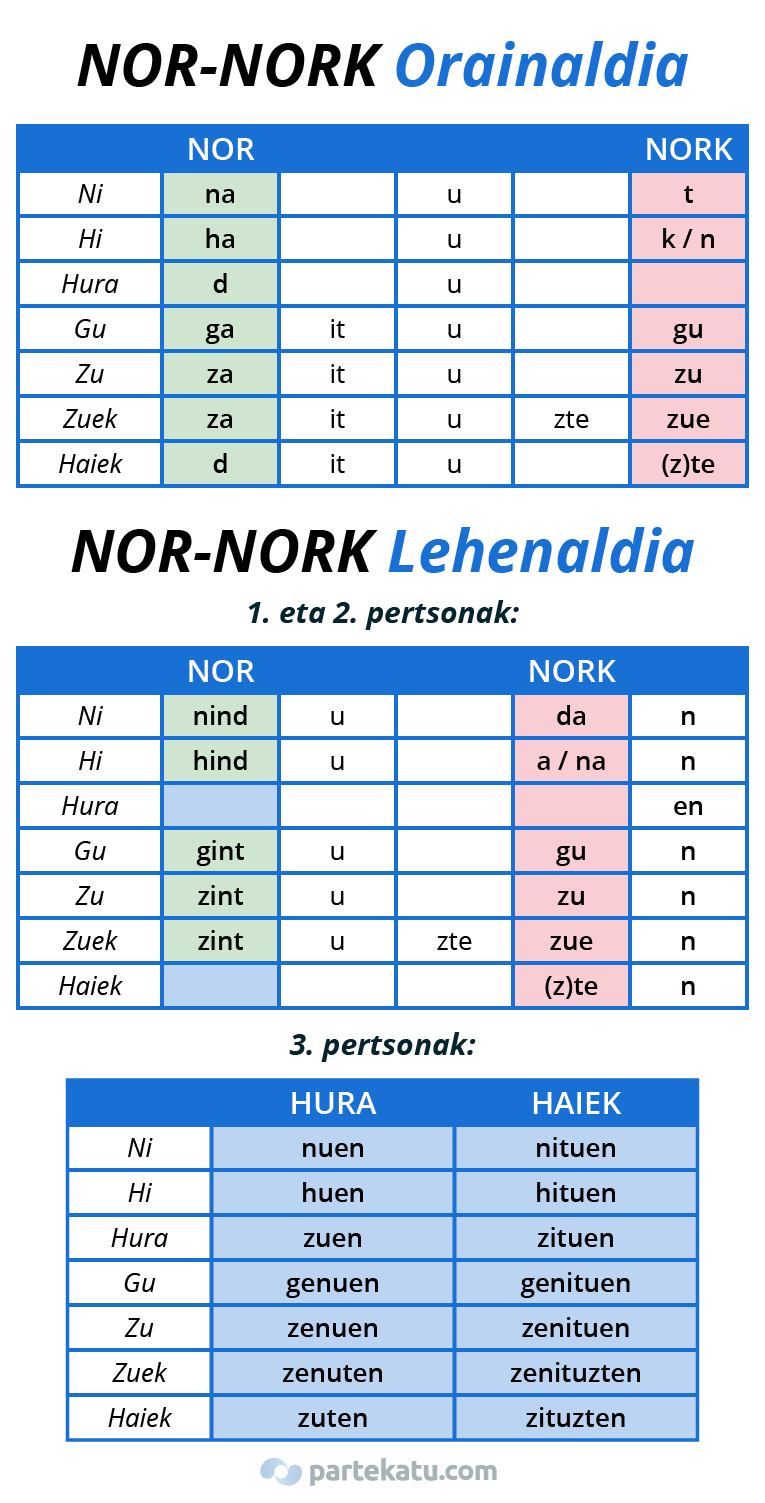 verbos en euskera NOR-NORK