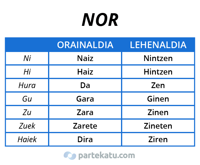 tabla de los verbos NOR en euskera