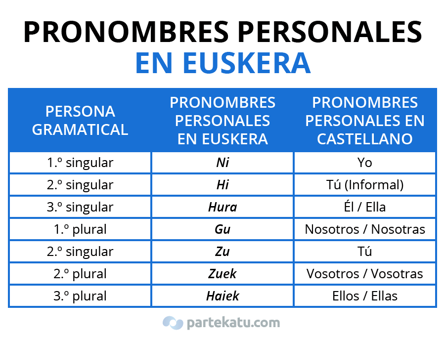 pronombres en euskera