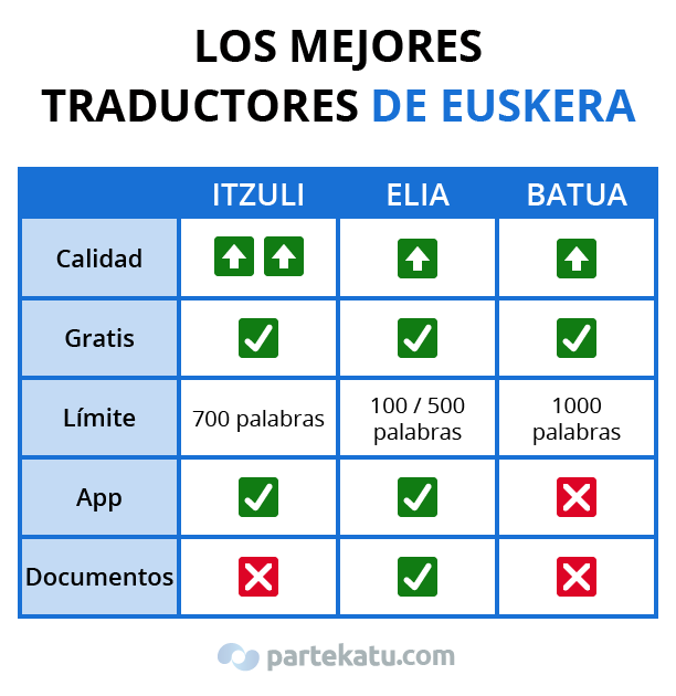 Traductores de euskera itzuli, elia y batua