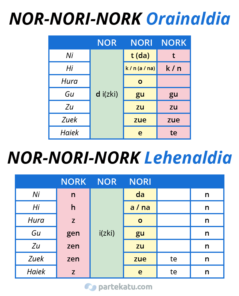 verbos en euskera NOR-NORI-NORK
