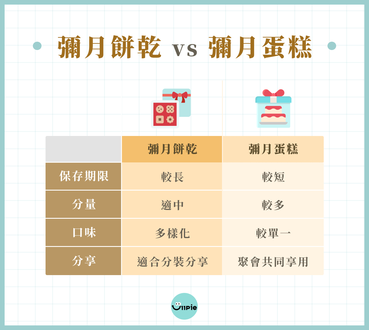 彌月餅乾 vs 彌月蛋糕