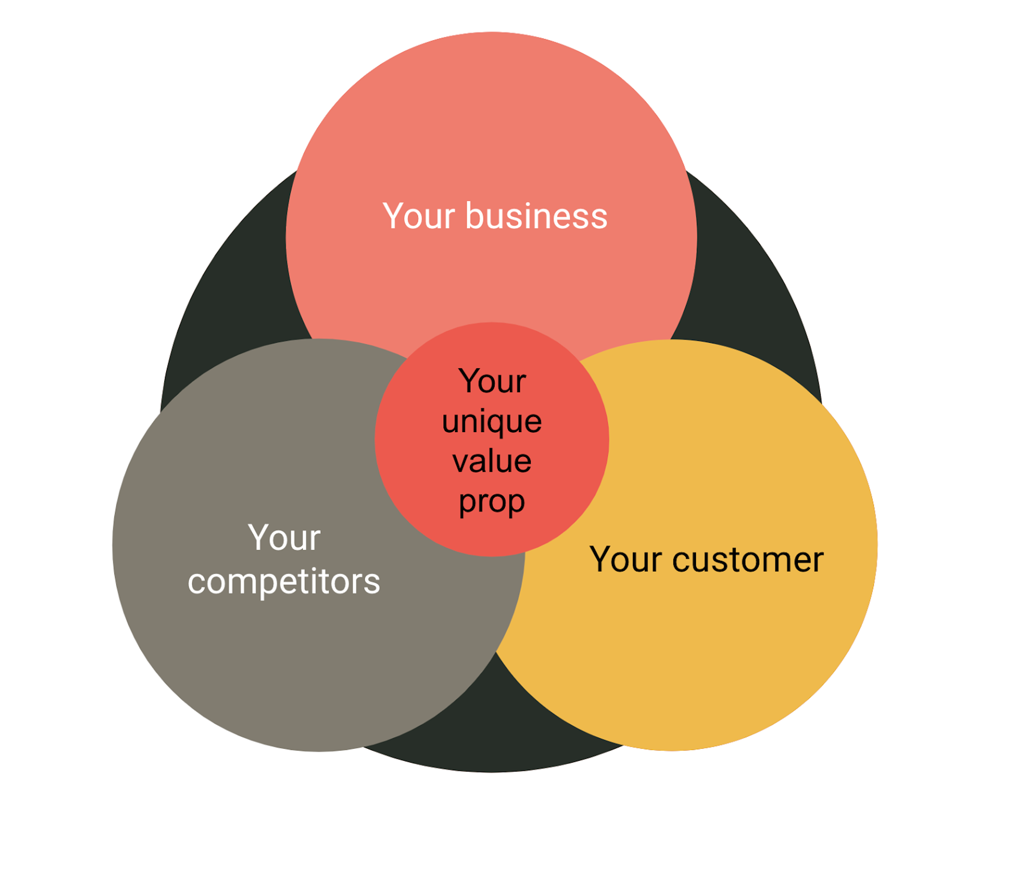 Craft Your Value Proposition