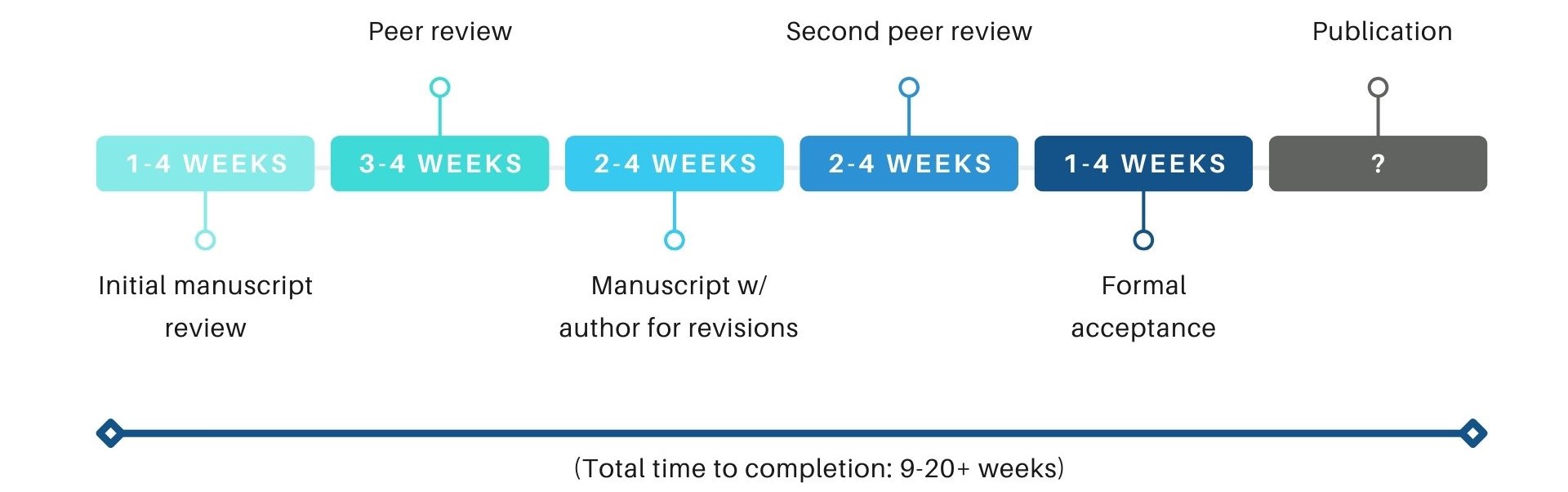 How do I publish in a journal? | ResearchHub