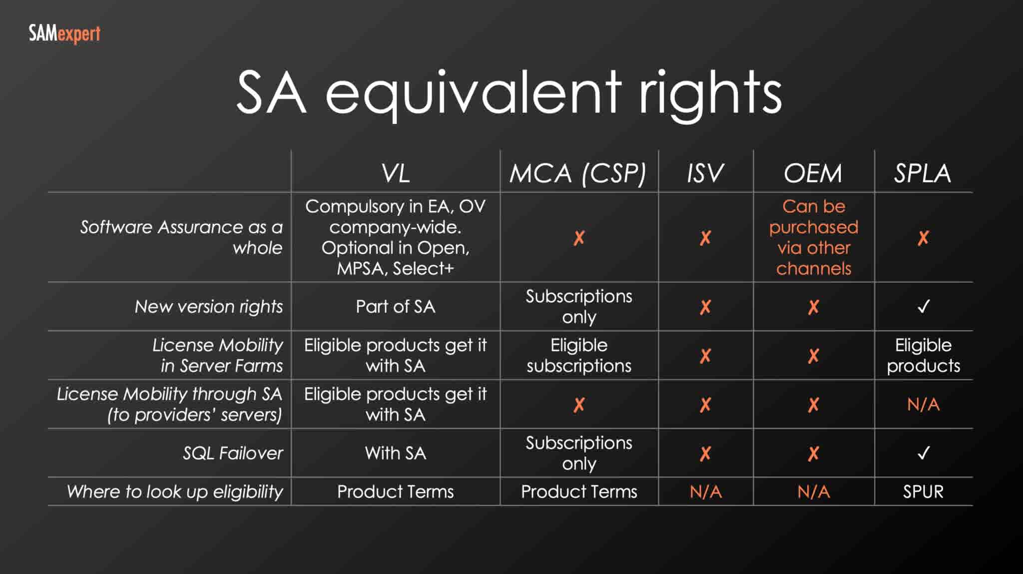 Software Assurance differences in Microsoft agreements