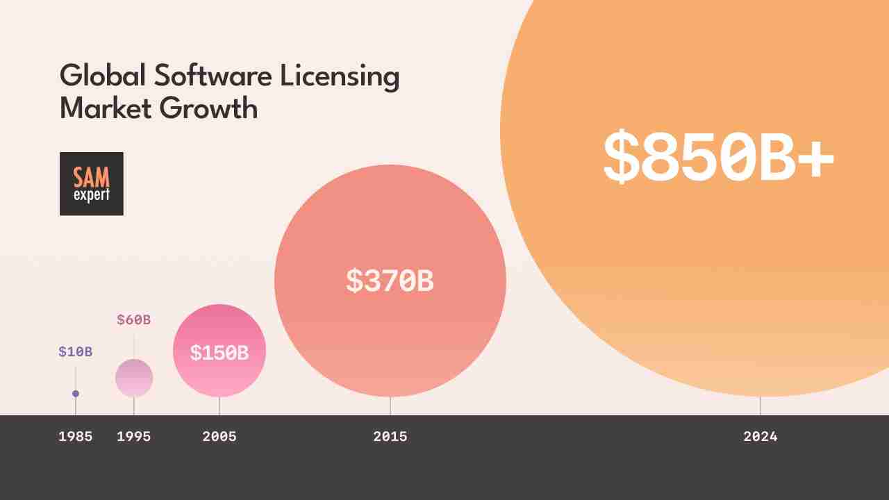 Global Software Licensing Market Growth Global Software Licensing Market Growth