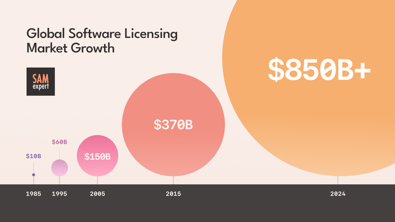 Global Software Licensing Market Growth Global Software Licensing Market Growth