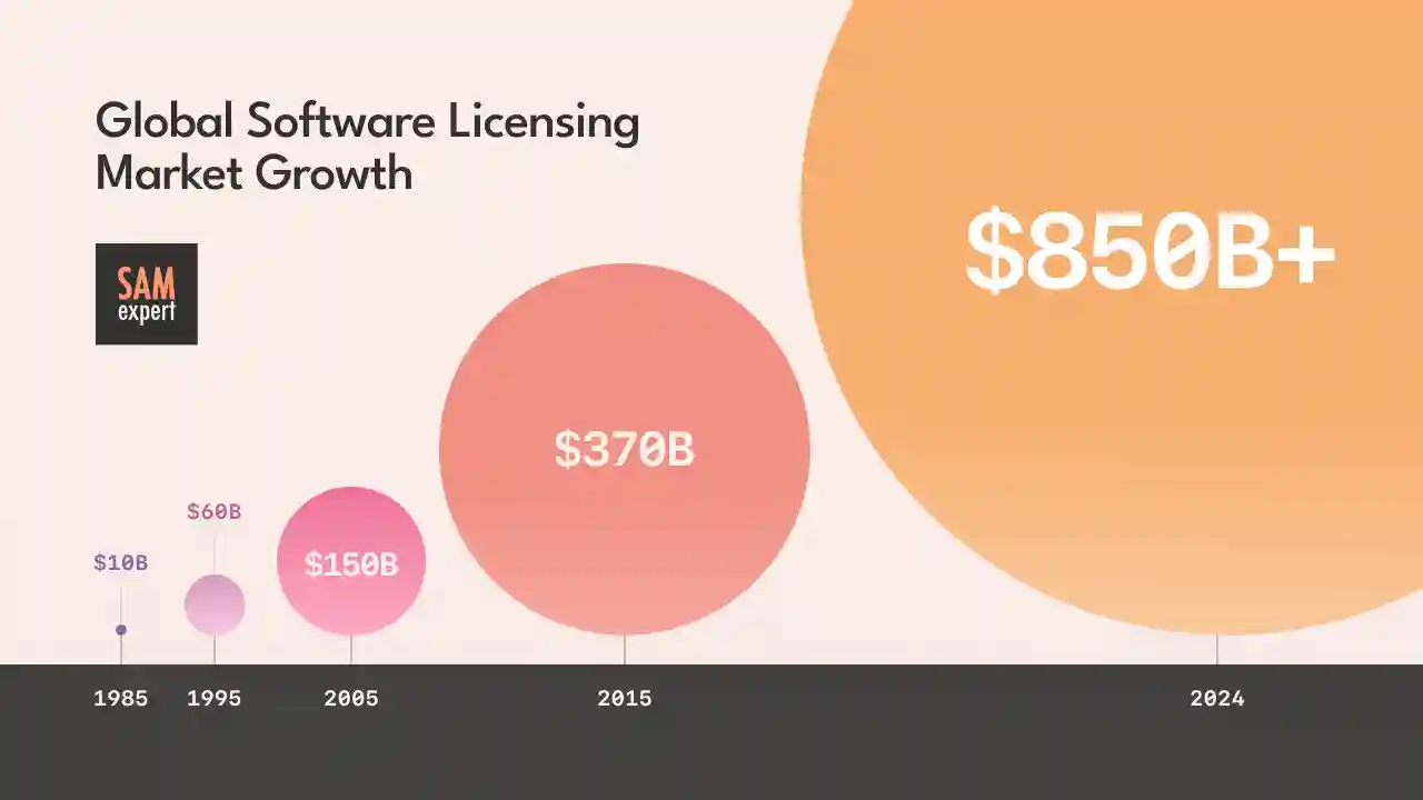 Global Software Licensing Market Growth Global Software Licensing Market Growth