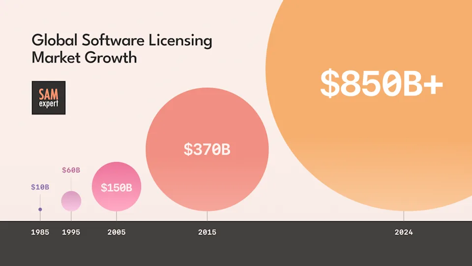 Global Software Licensing Market Growth Global Software Licensing Market Growth