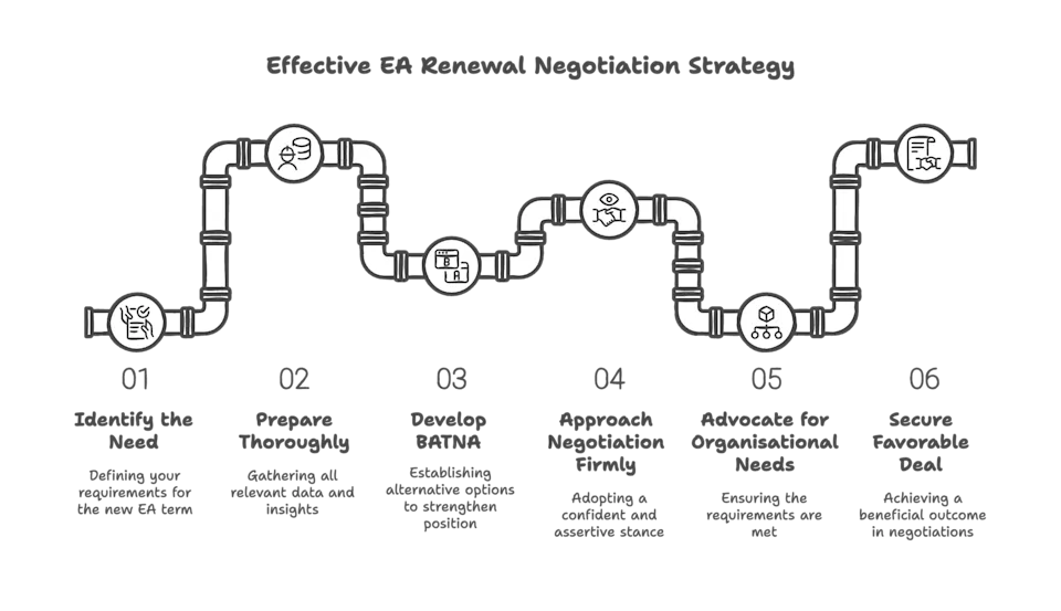 Effective Enterprise Agreement Renewal Negotiation Strategy