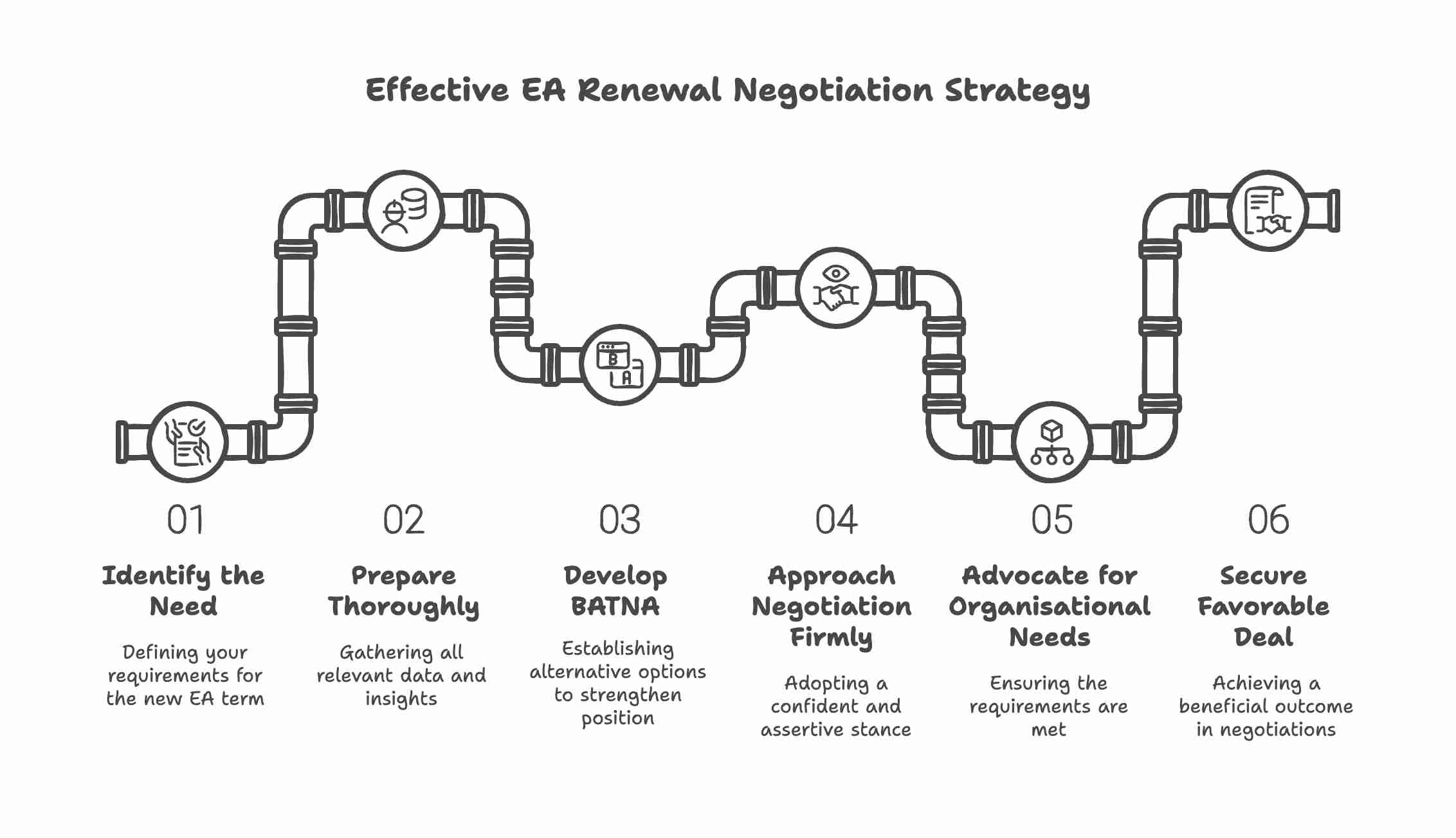 Effective Enterprise Agreement Renewal Negotiation Strategy Effective Enterprise Agreement Renewal Negotiation Strategy