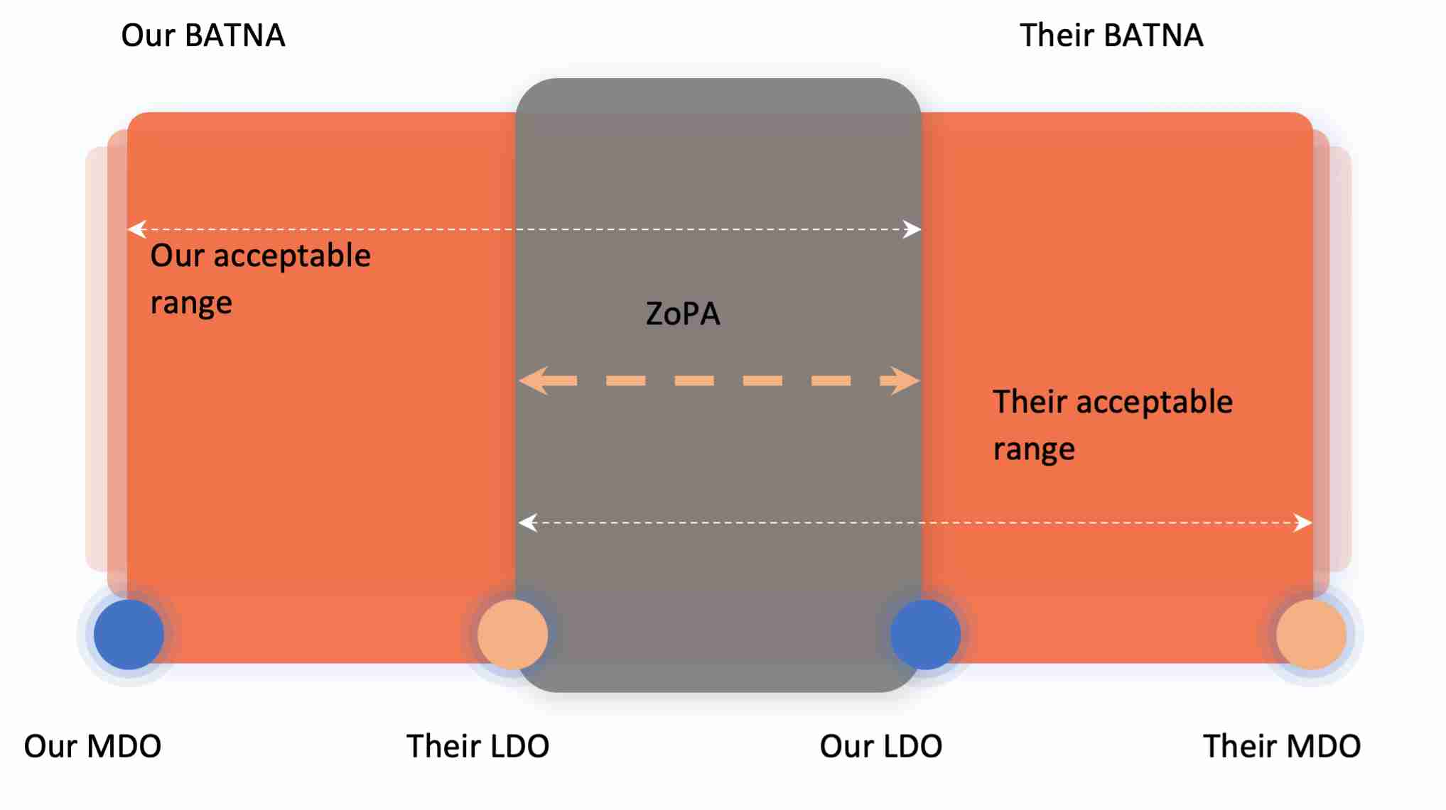 BATNA ZOPA LDO MDO BATNA ZOPA LDO MDO