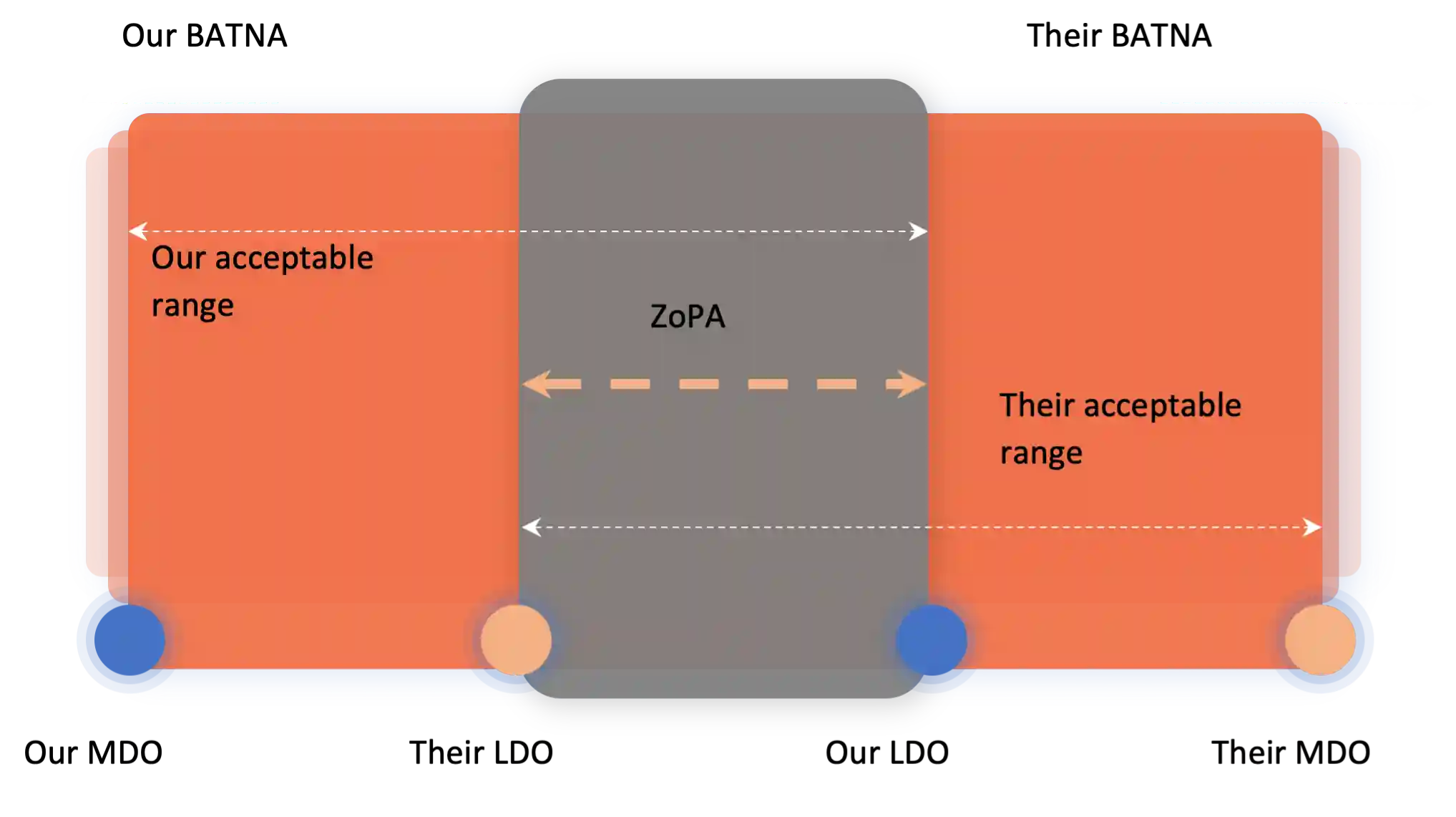 BATNA ZOPA LDO MDO BATNA ZOPA LDO MDO