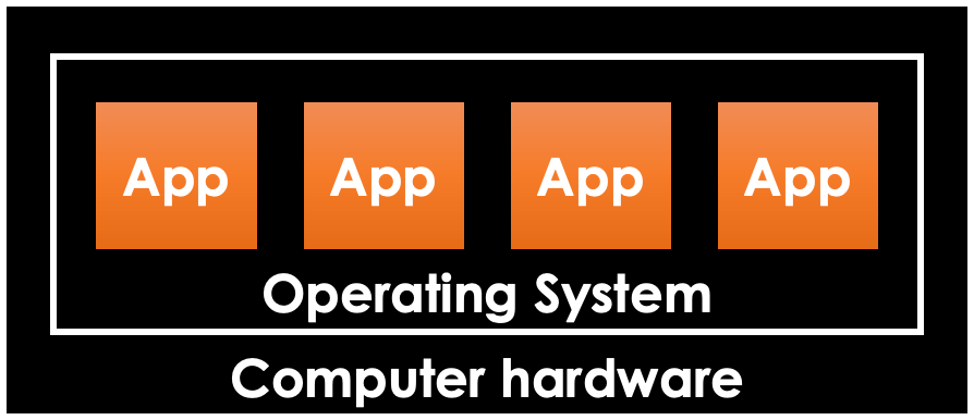 Traditional Operating System and Applications diagram