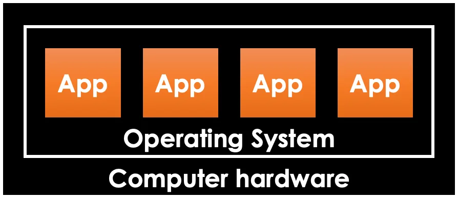 Traditional Operating System and Applications diagram Traditional Operating System and Applications diagram