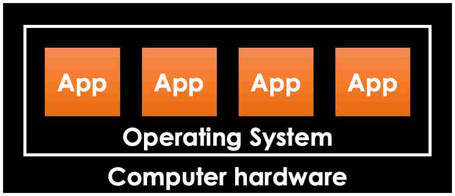 Traditional Operating System and Applications diagram Traditional Operating System and Applications diagram