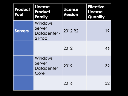 Windows Server Core entitlement in MLS