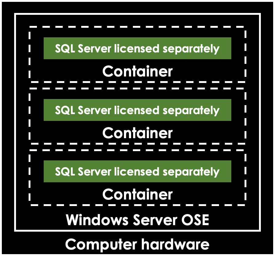SQL Server licensing in containers (diagram) SQL Server licensing in containers (diagram)