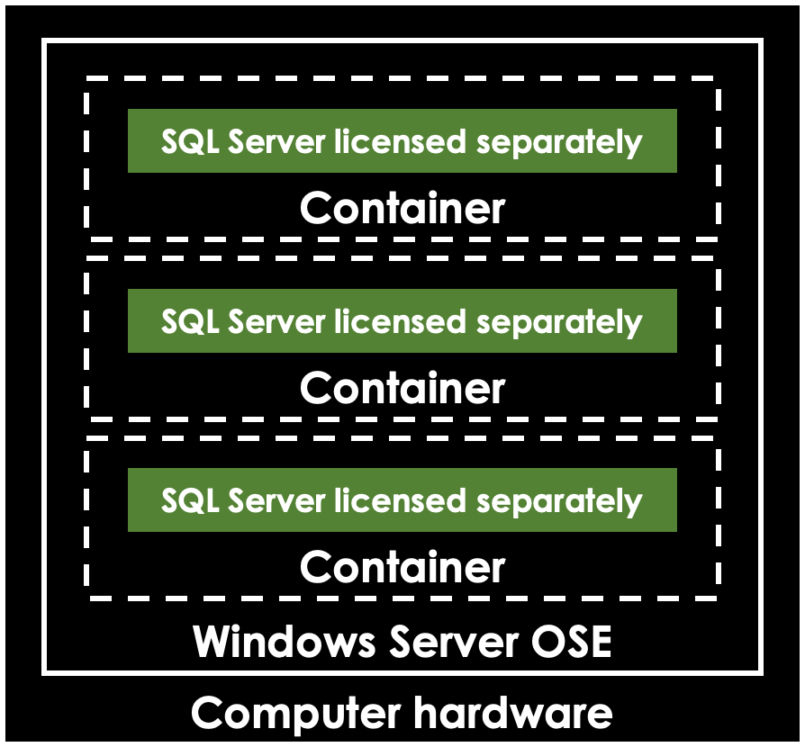 SQL Server licensing in containers (diagram)