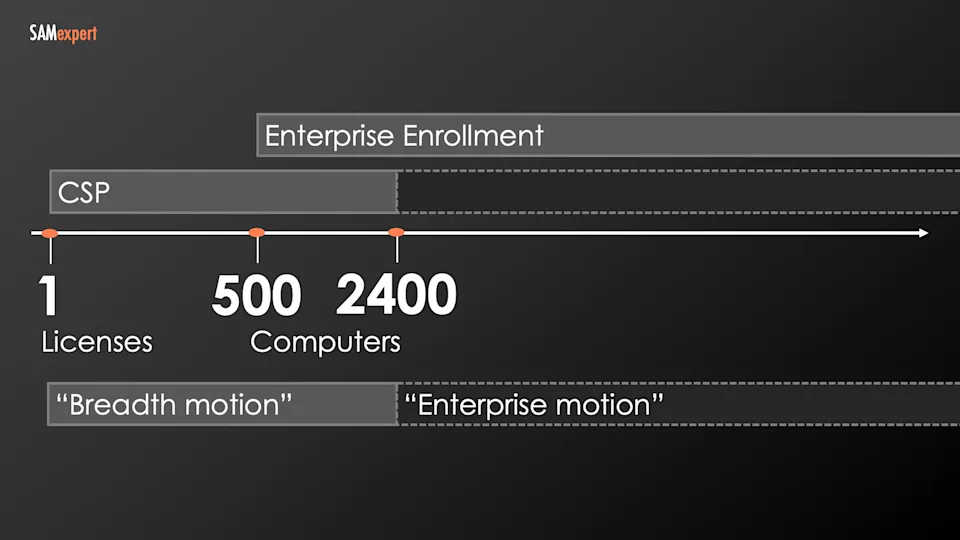 Target audience for Microsoft CSP