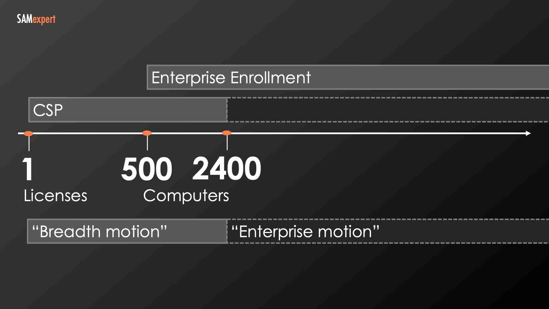 Target audience for Microsoft CSP Target audience for Microsoft CSP