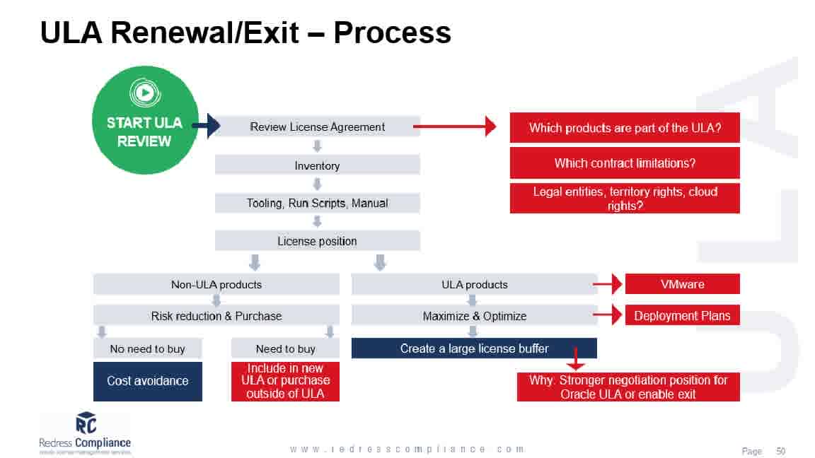 ULA Renewal Exit Process ULA Renewal Exit Process