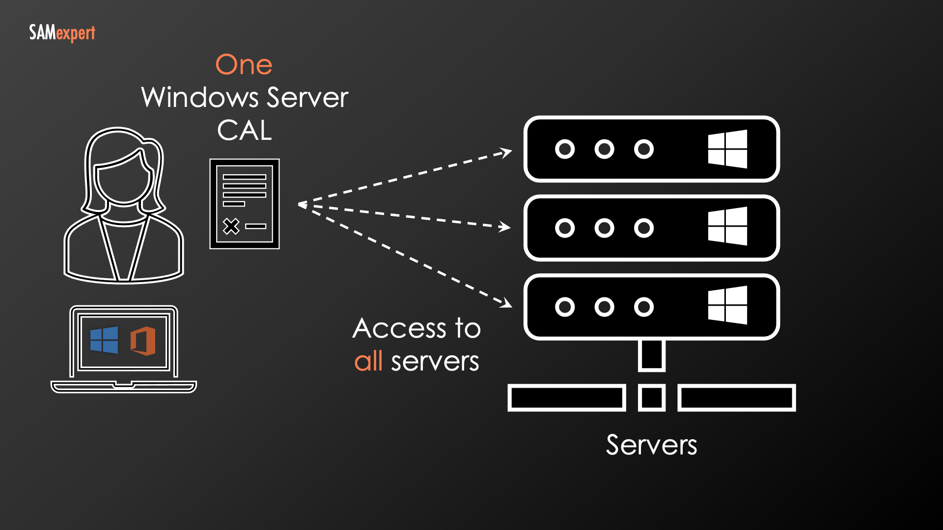 Client Access License - one per user