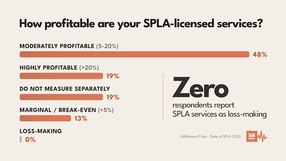 How profitable are your SPLA-licensed services? Survey chart: 48% of providers call SPLA services moderately profitable, 19% highly profitable, zero report them as loss-making.