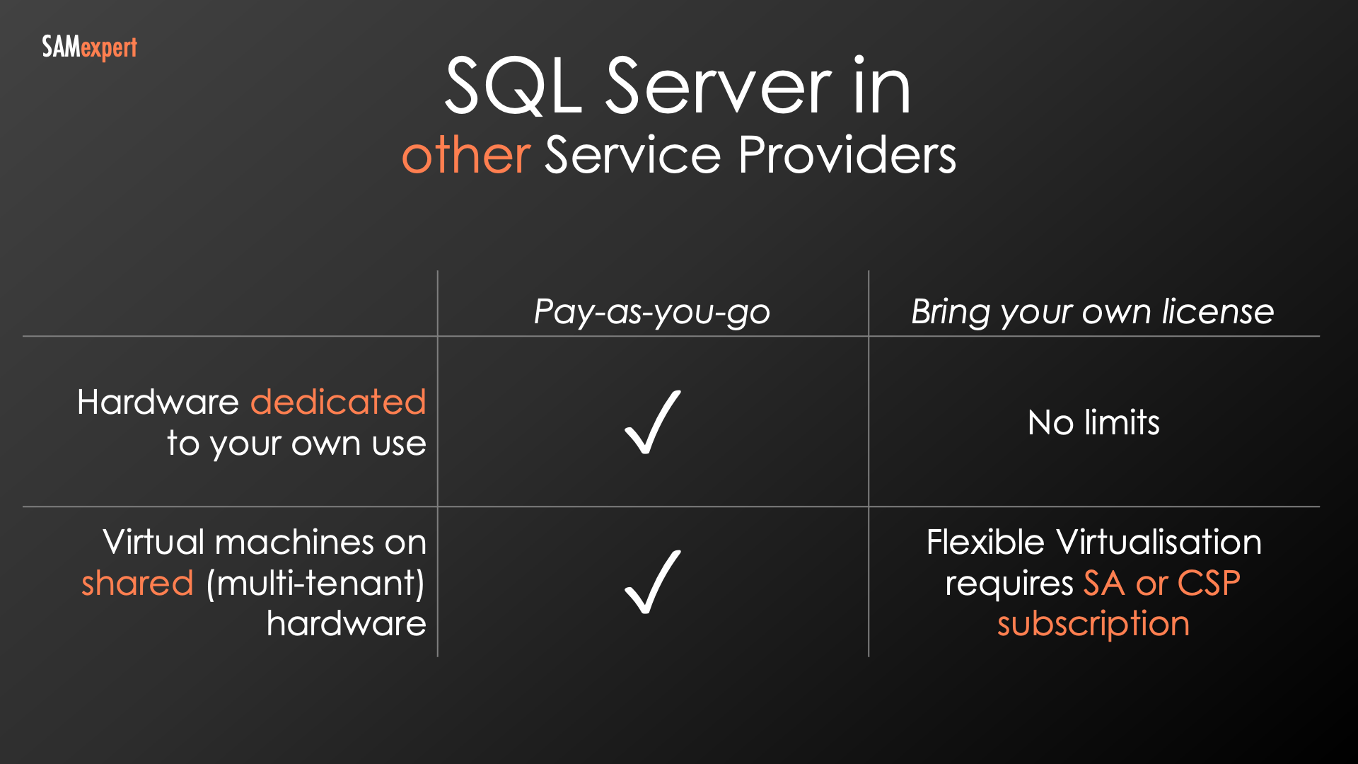 SQL Server Bring Your Own Licence (BYOL): All Other Providers